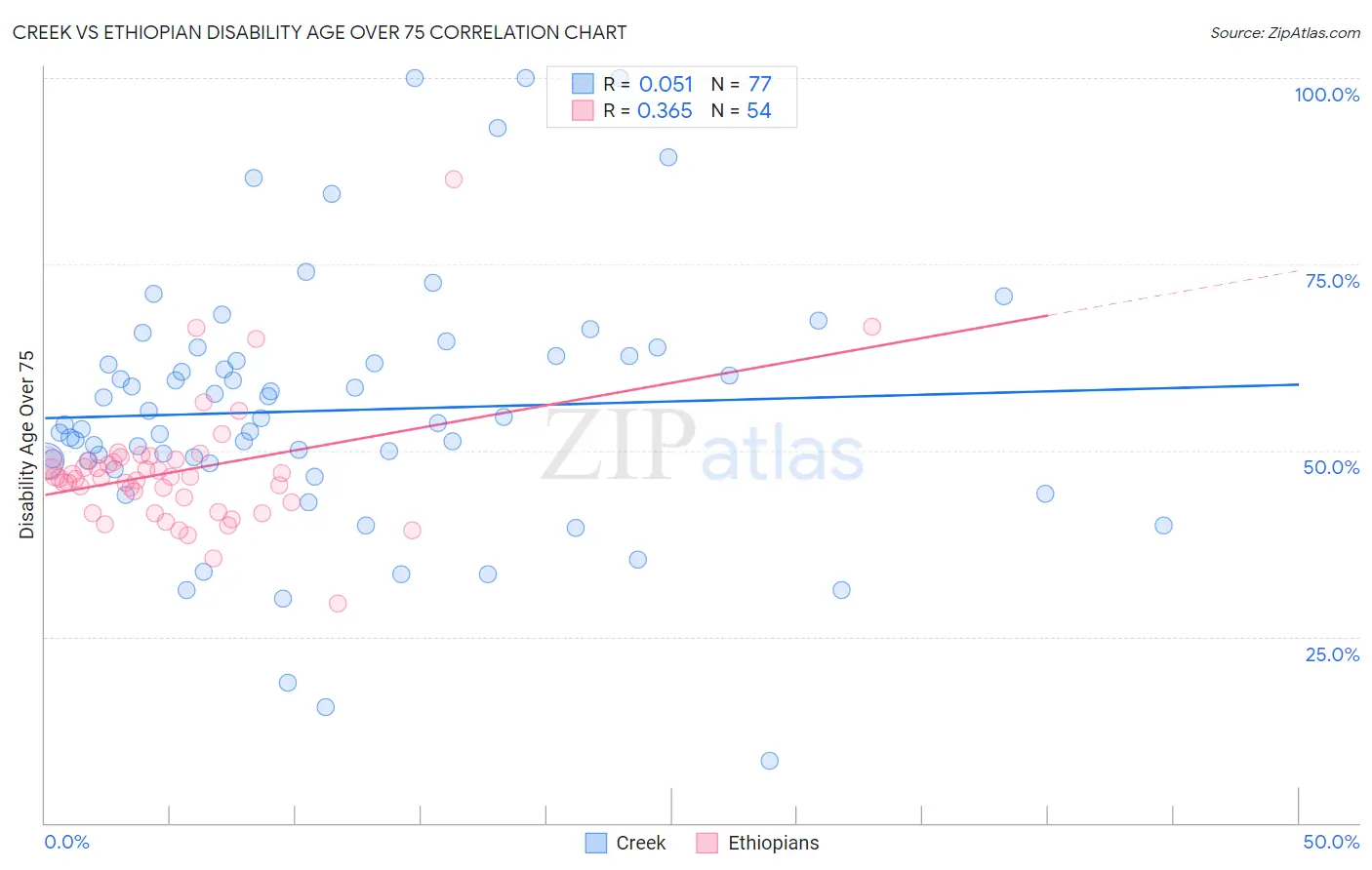 Creek vs Ethiopian Disability Age Over 75