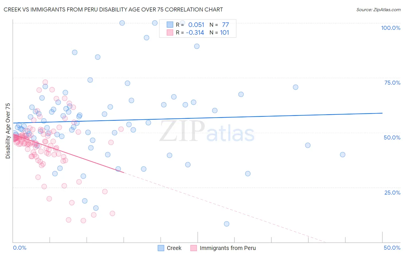 Creek vs Immigrants from Peru Disability Age Over 75