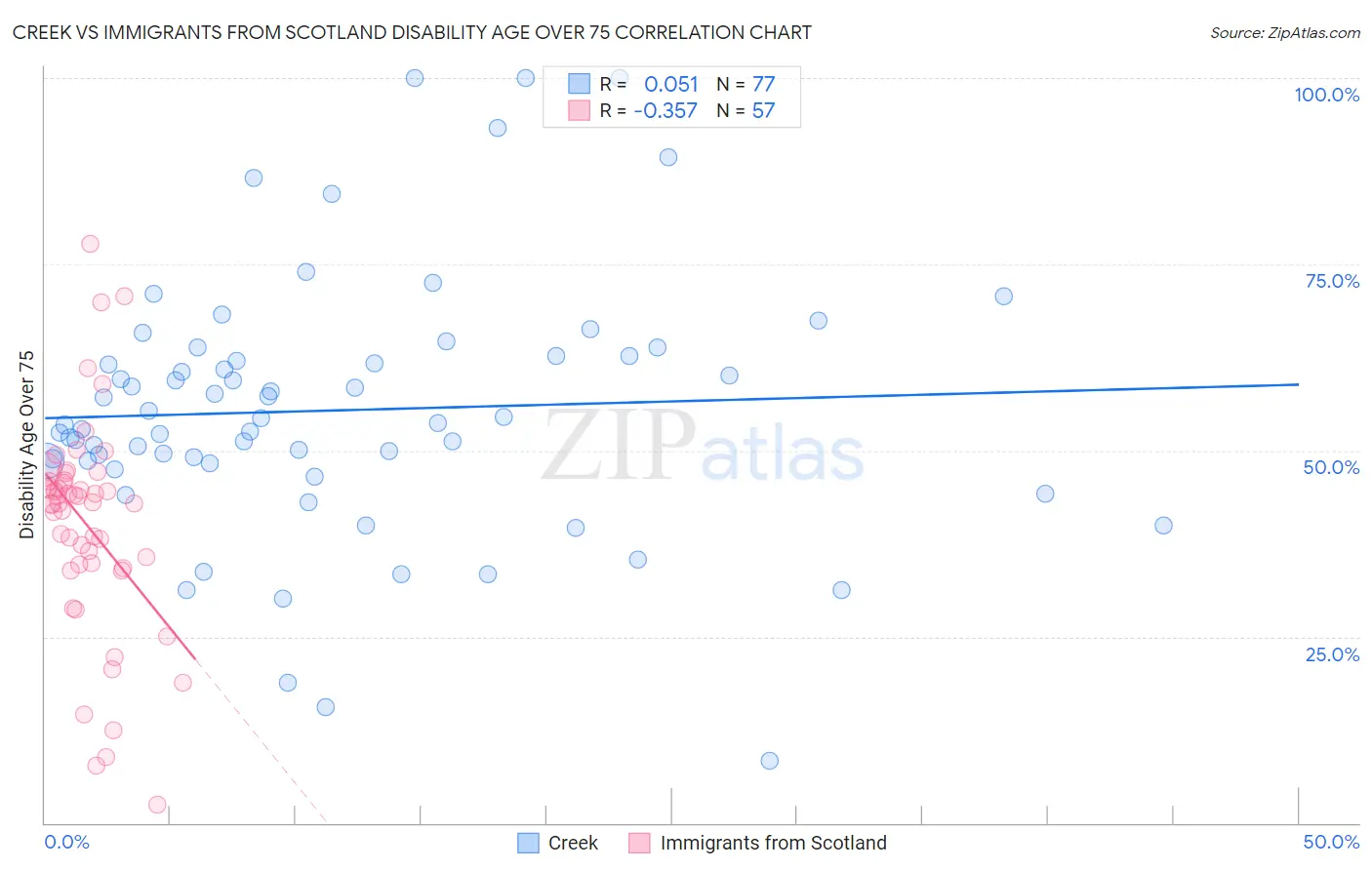 Creek vs Immigrants from Scotland Disability Age Over 75