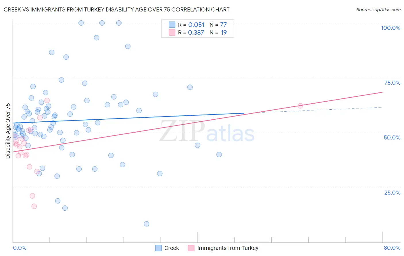 Creek vs Immigrants from Turkey Disability Age Over 75