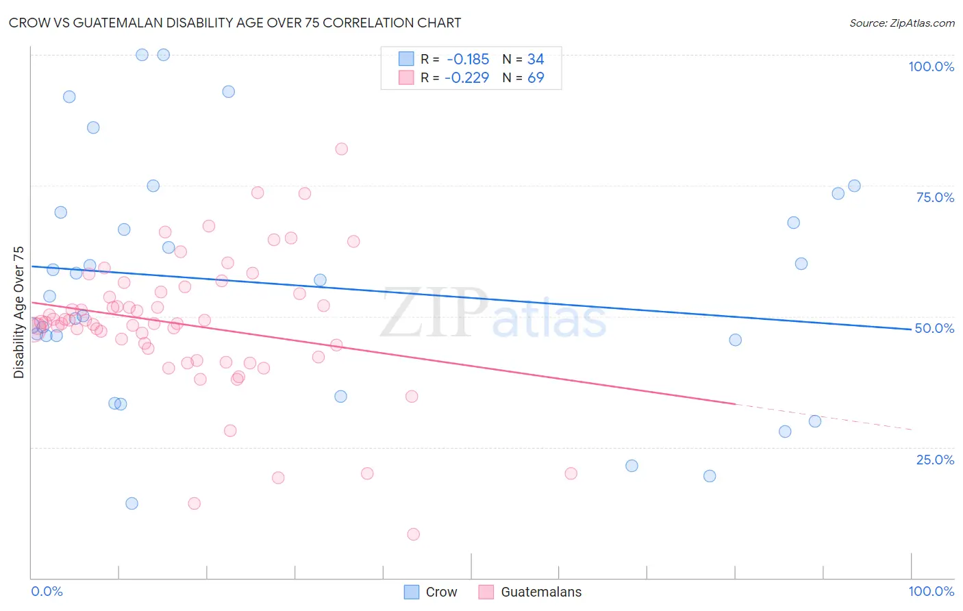 Crow vs Guatemalan Disability Age Over 75