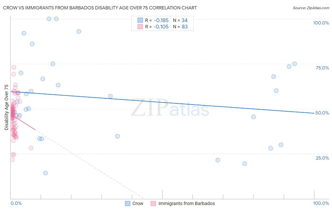 Crow vs Immigrants from Barbados Disability Age Over 75