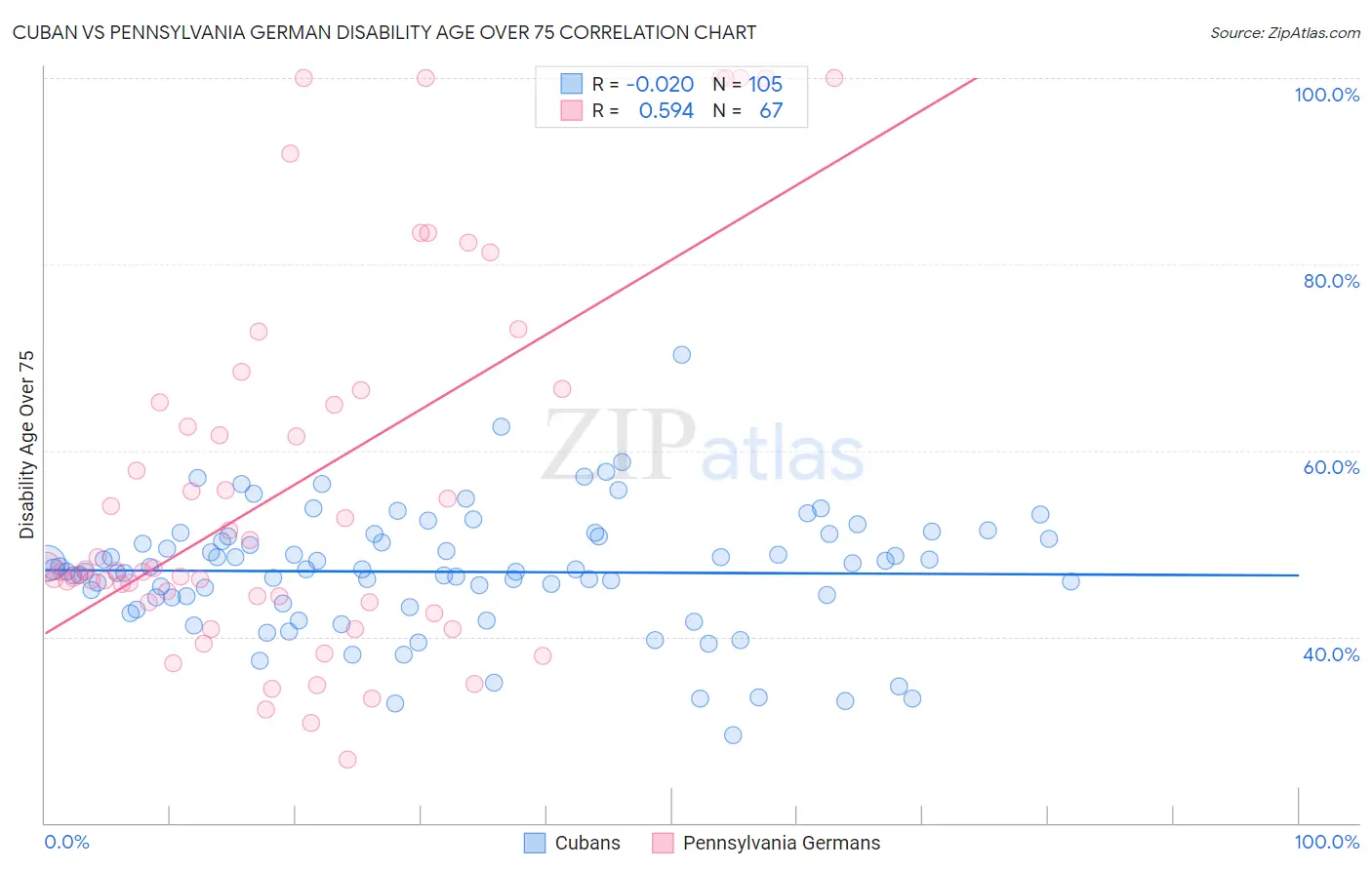 Cuban vs Pennsylvania German Disability Age Over 75