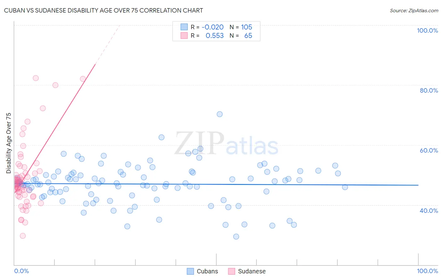 Cuban vs Sudanese Disability Age Over 75