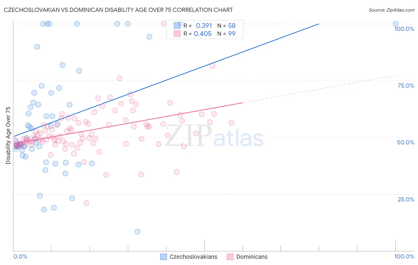 Czechoslovakian vs Dominican Disability Age Over 75