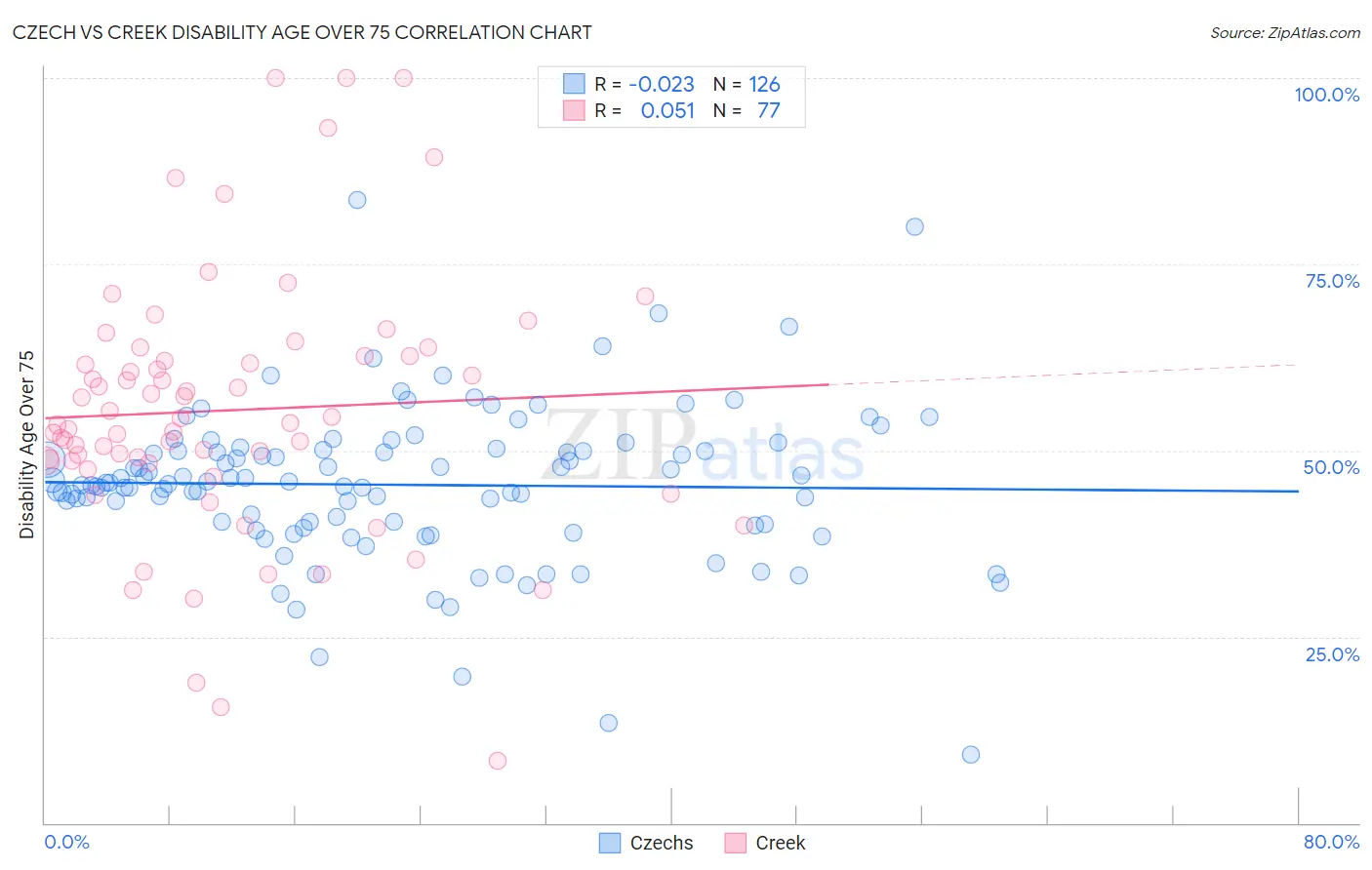 Czech vs Creek Disability Age Over 75