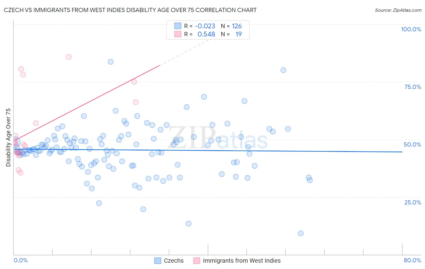 Czech vs Immigrants from West Indies Disability Age Over 75