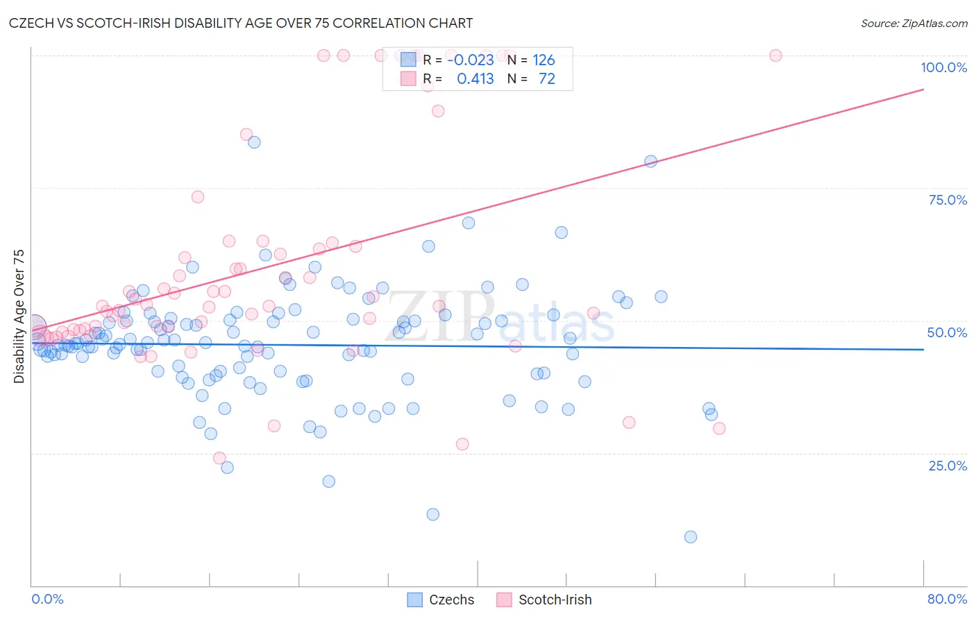 Czech vs Scotch-Irish Disability Age Over 75