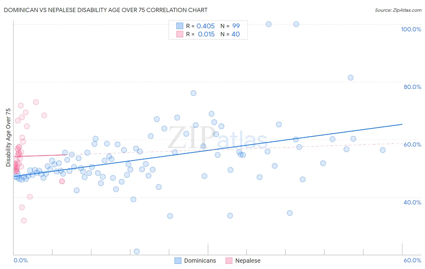 Dominican vs Nepalese Disability Age Over 75