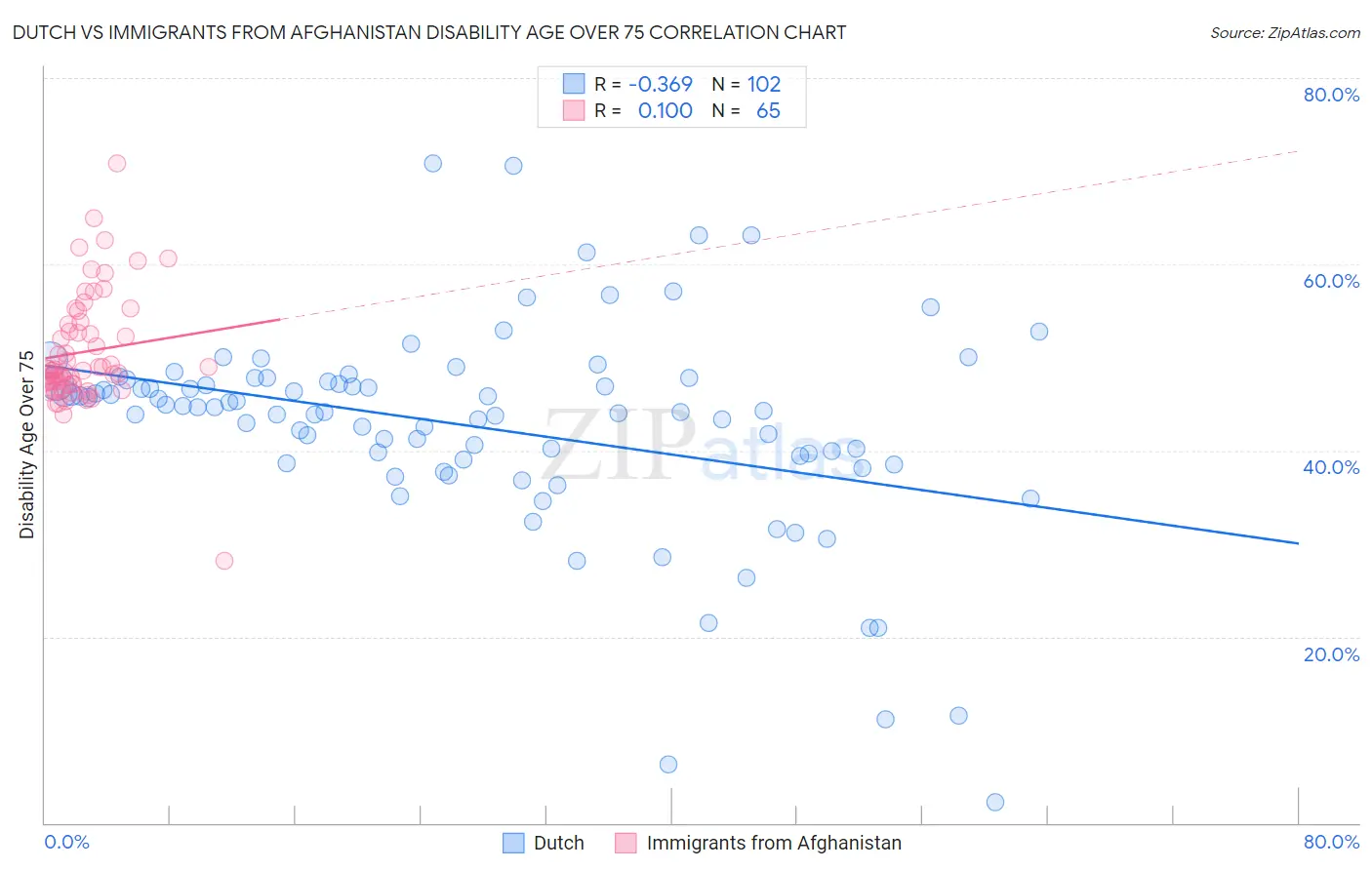 Dutch vs Immigrants from Afghanistan Disability Age Over 75