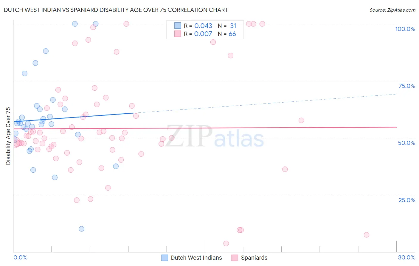 Dutch West Indian vs Spaniard Disability Age Over 75