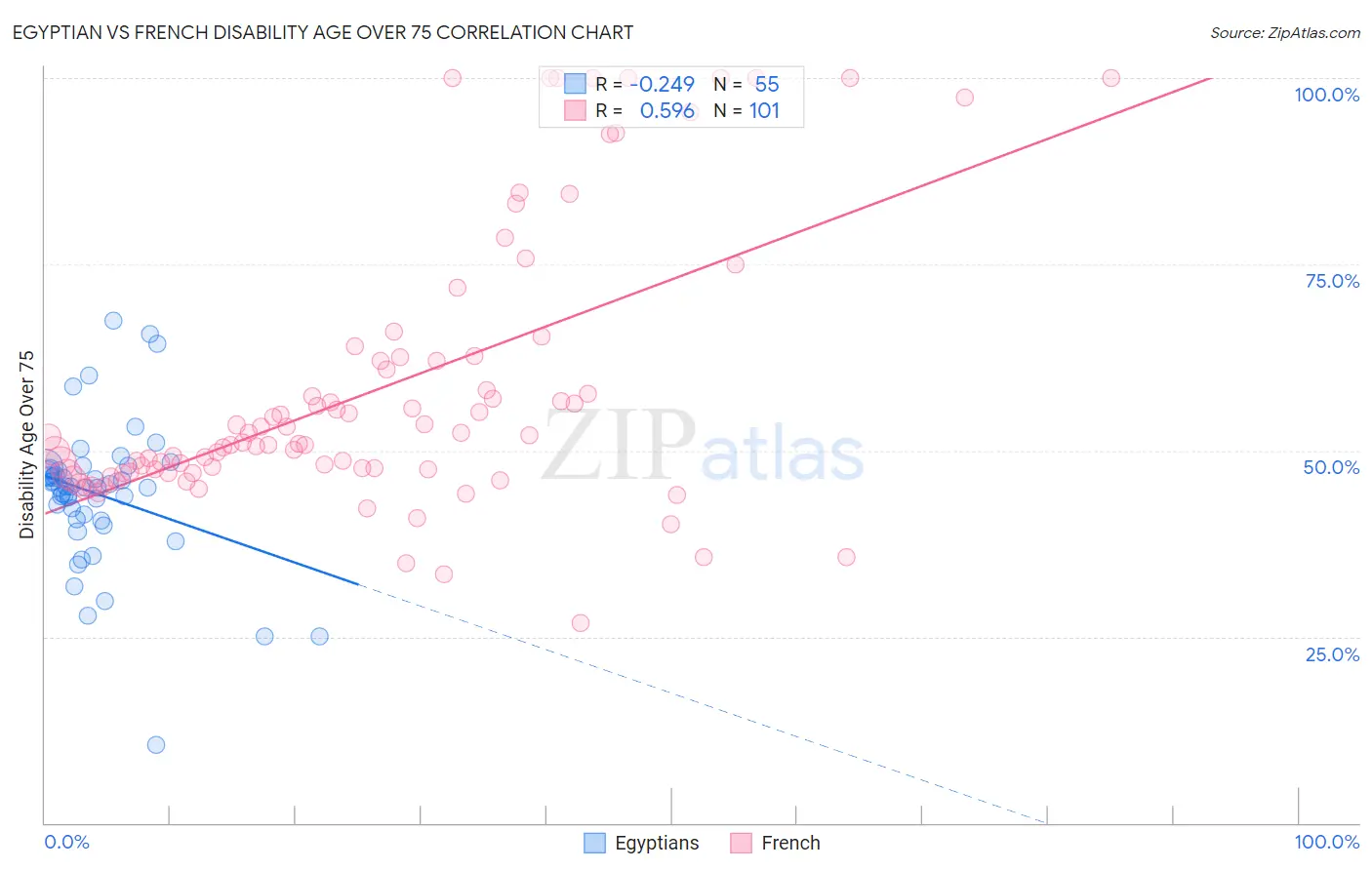 Egyptian vs French Disability Age Over 75