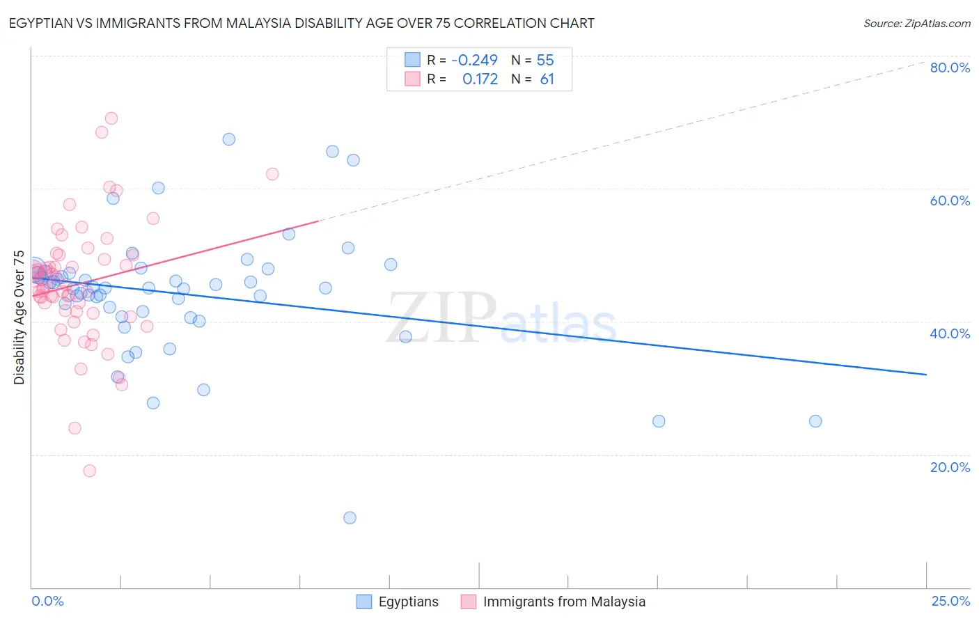 Egyptian vs Immigrants from Malaysia Disability Age Over 75
