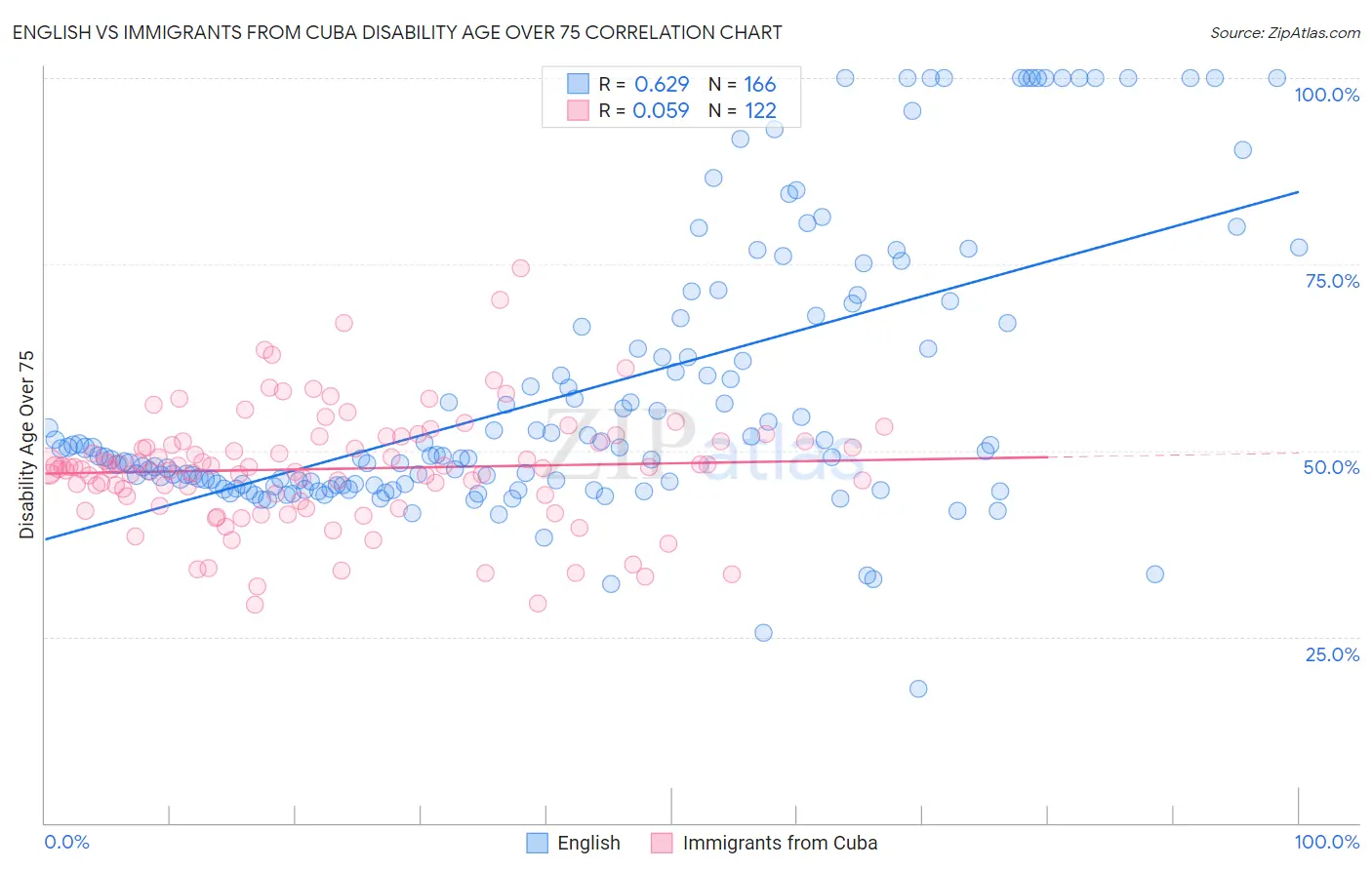 English vs Immigrants from Cuba Disability Age Over 75