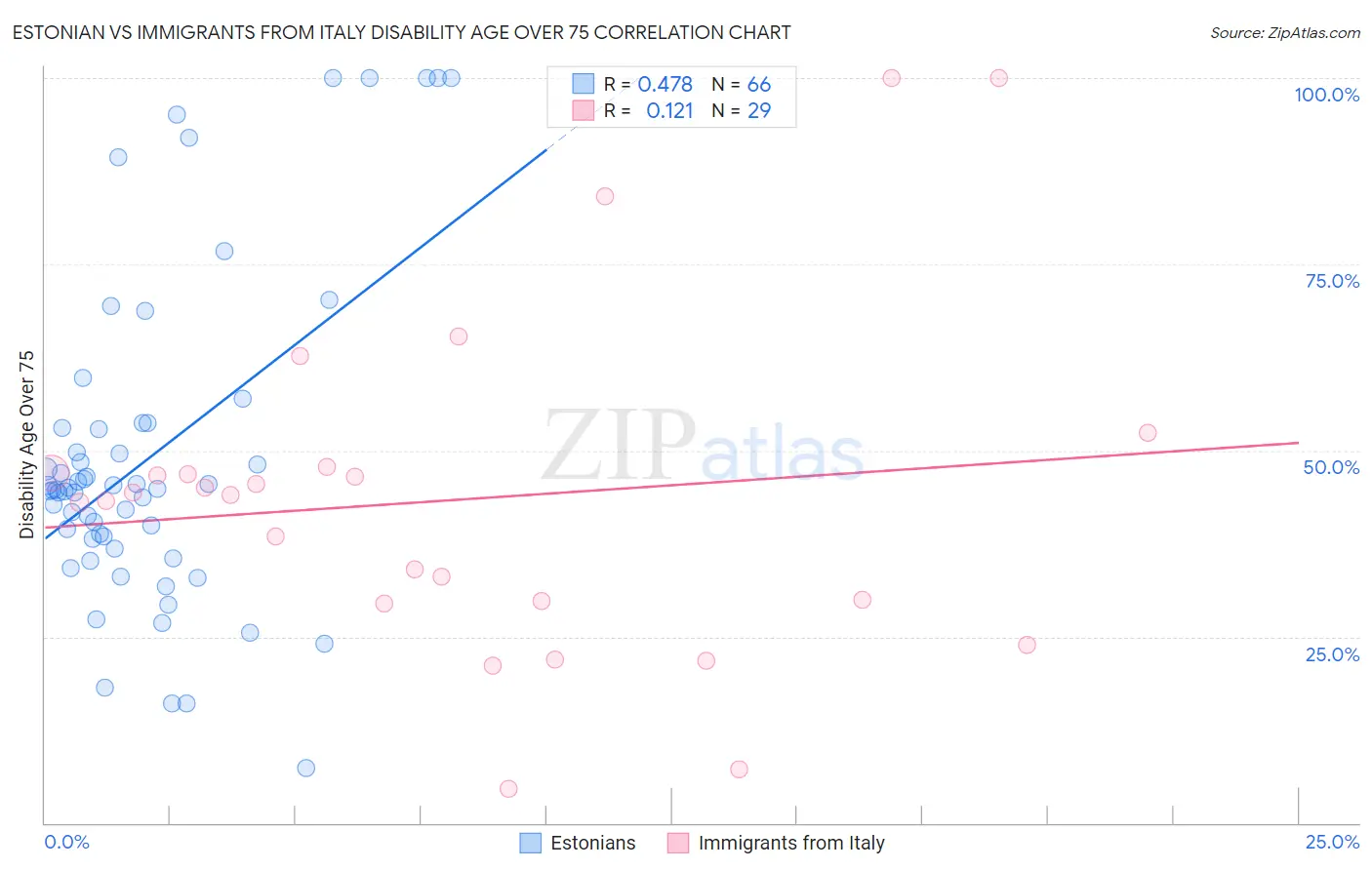 Estonian vs Immigrants from Italy Disability Age Over 75