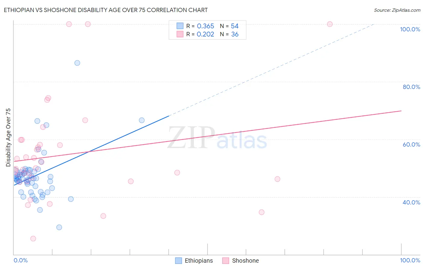 Ethiopian vs Shoshone Disability Age Over 75