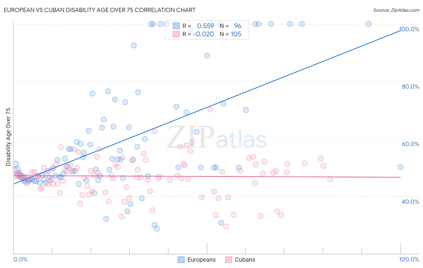 European vs Cuban Disability Age Over 75