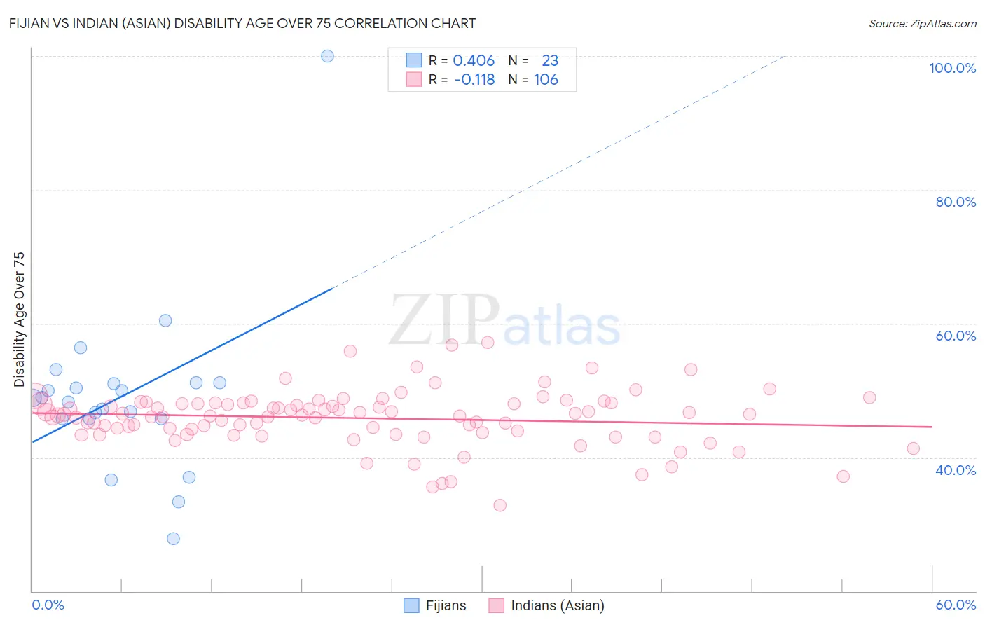 Fijian vs Indian (Asian) Disability Age Over 75