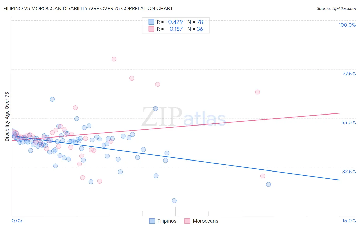 Filipino vs Moroccan Disability Age Over 75