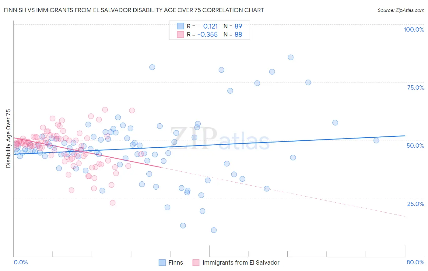 Finnish vs Immigrants from El Salvador Disability Age Over 75