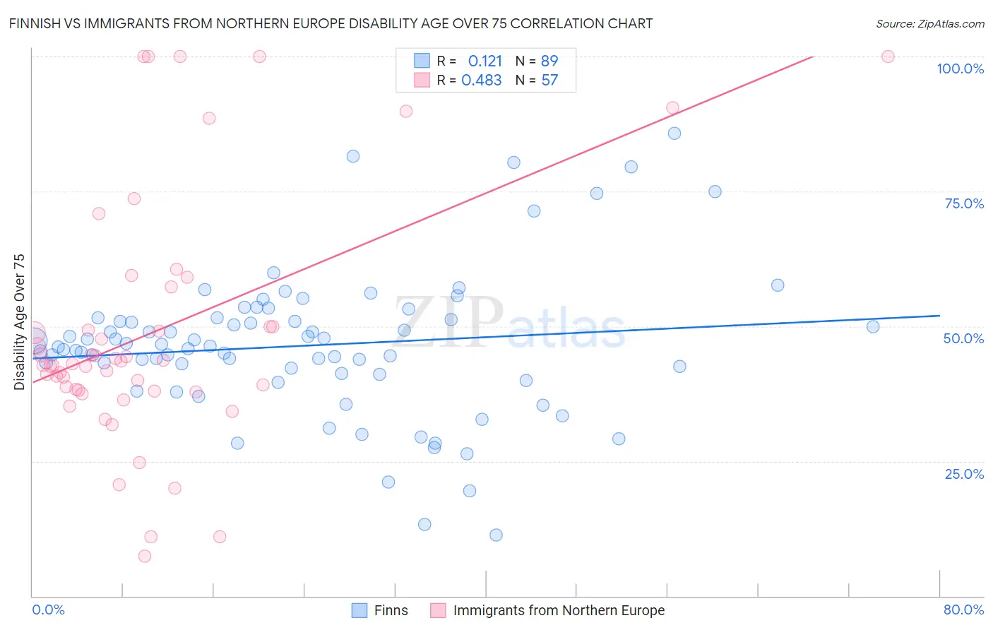 Finnish vs Immigrants from Northern Europe Disability Age Over 75