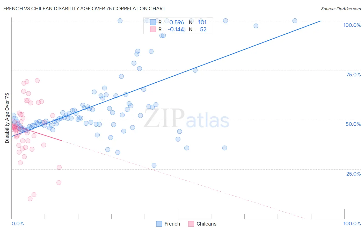 French vs Chilean Disability Age Over 75