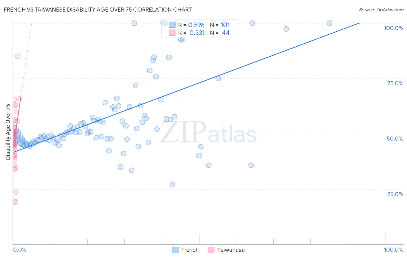 French vs Taiwanese Disability Age Over 75