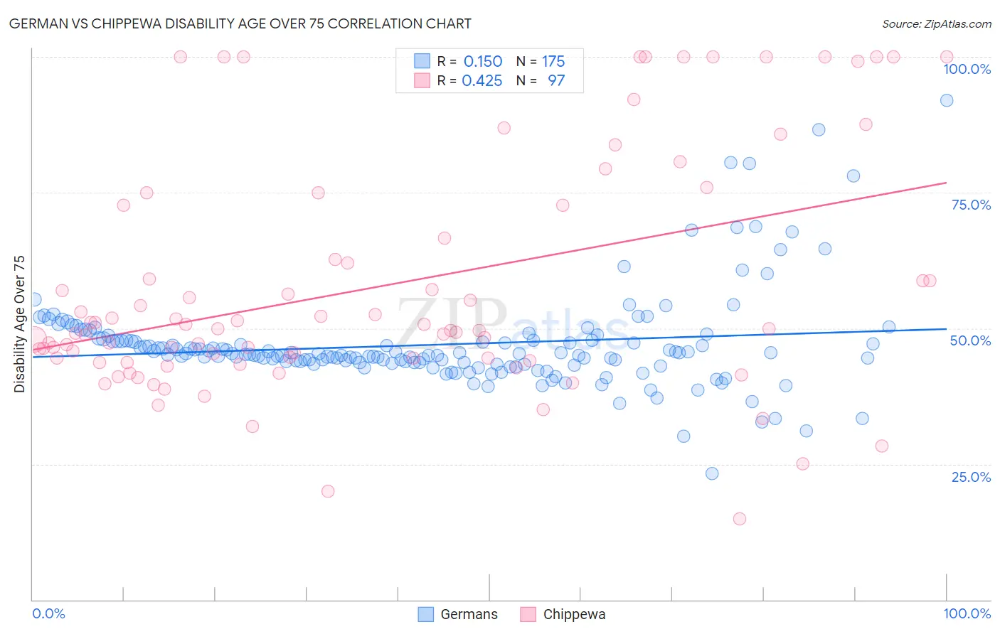 German vs Chippewa Disability Age Over 75