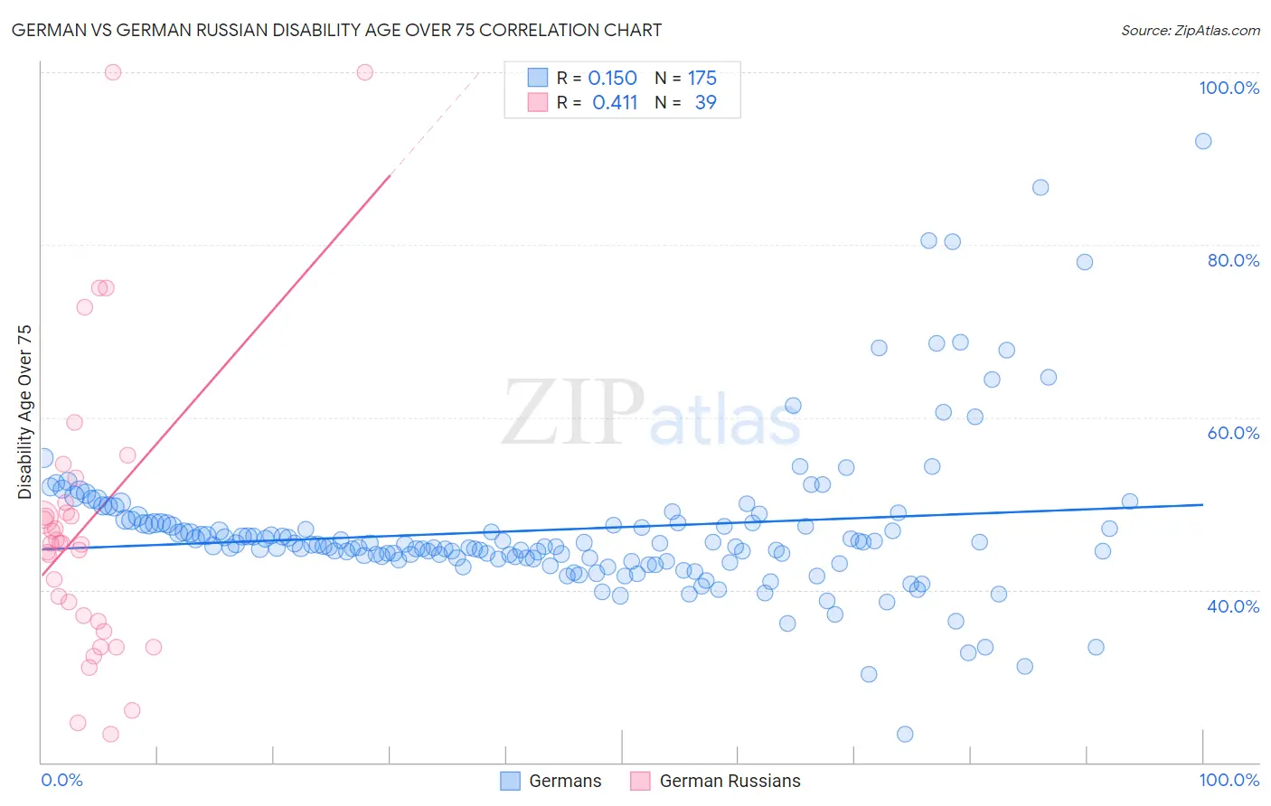 German vs German Russian Disability Age Over 75
