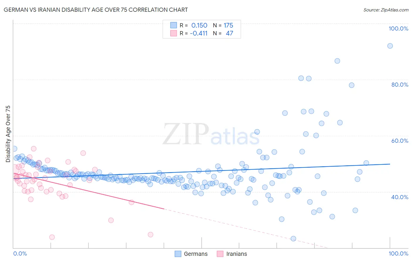 German vs Iranian Disability Age Over 75