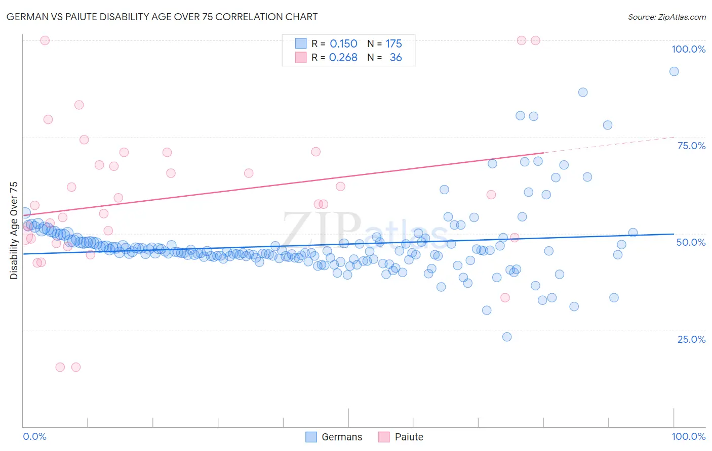 German vs Paiute Disability Age Over 75