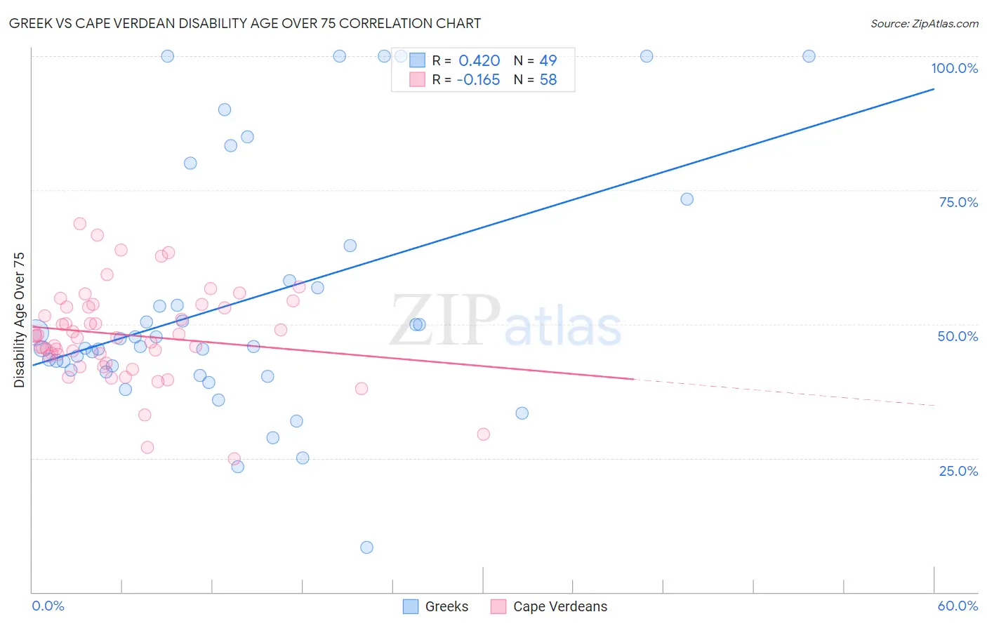 Greek vs Cape Verdean Disability Age Over 75