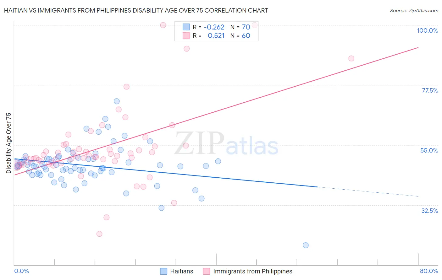 Haitian vs Immigrants from Philippines Disability Age Over 75