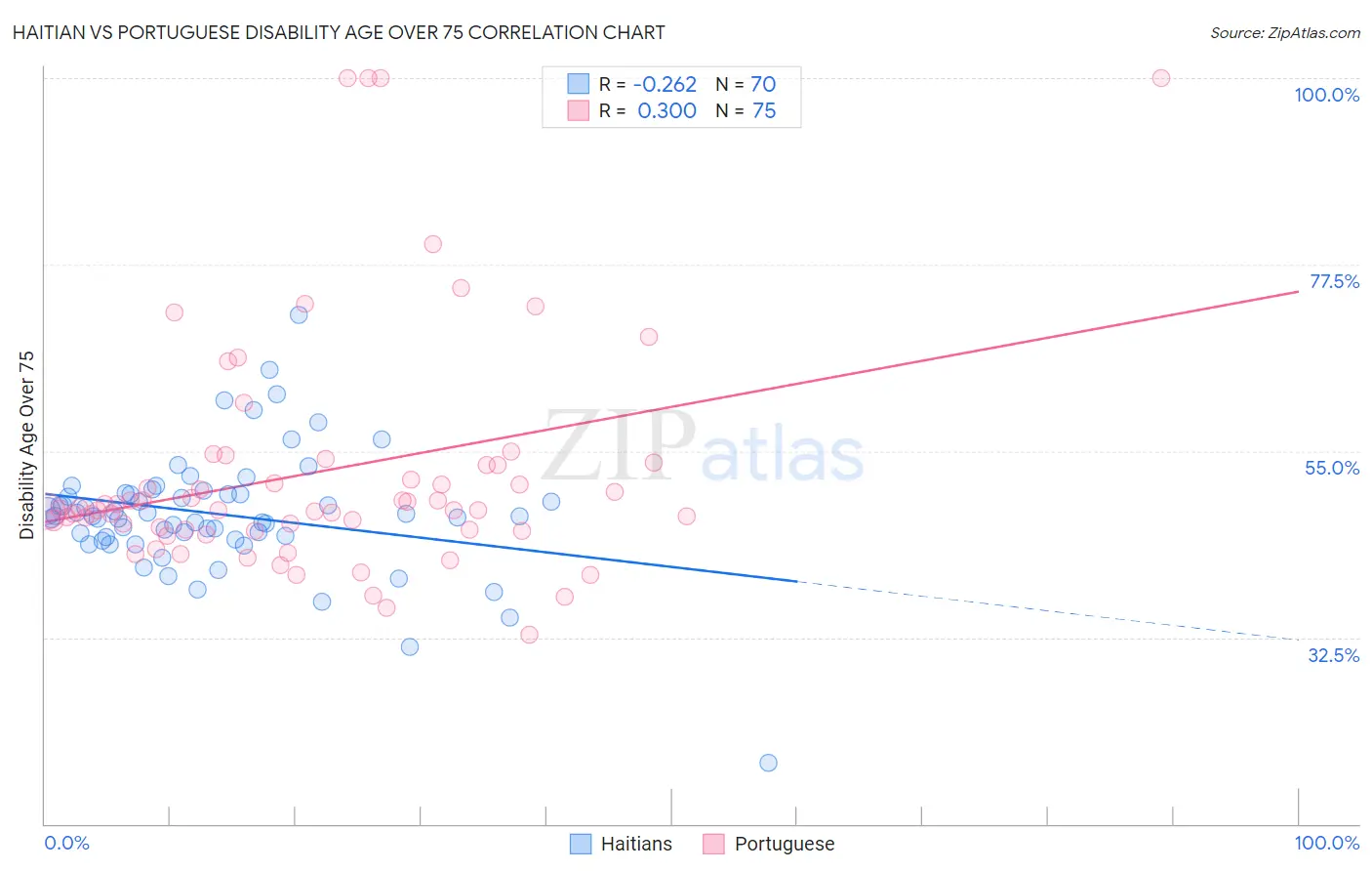 Haitian vs Portuguese Disability Age Over 75