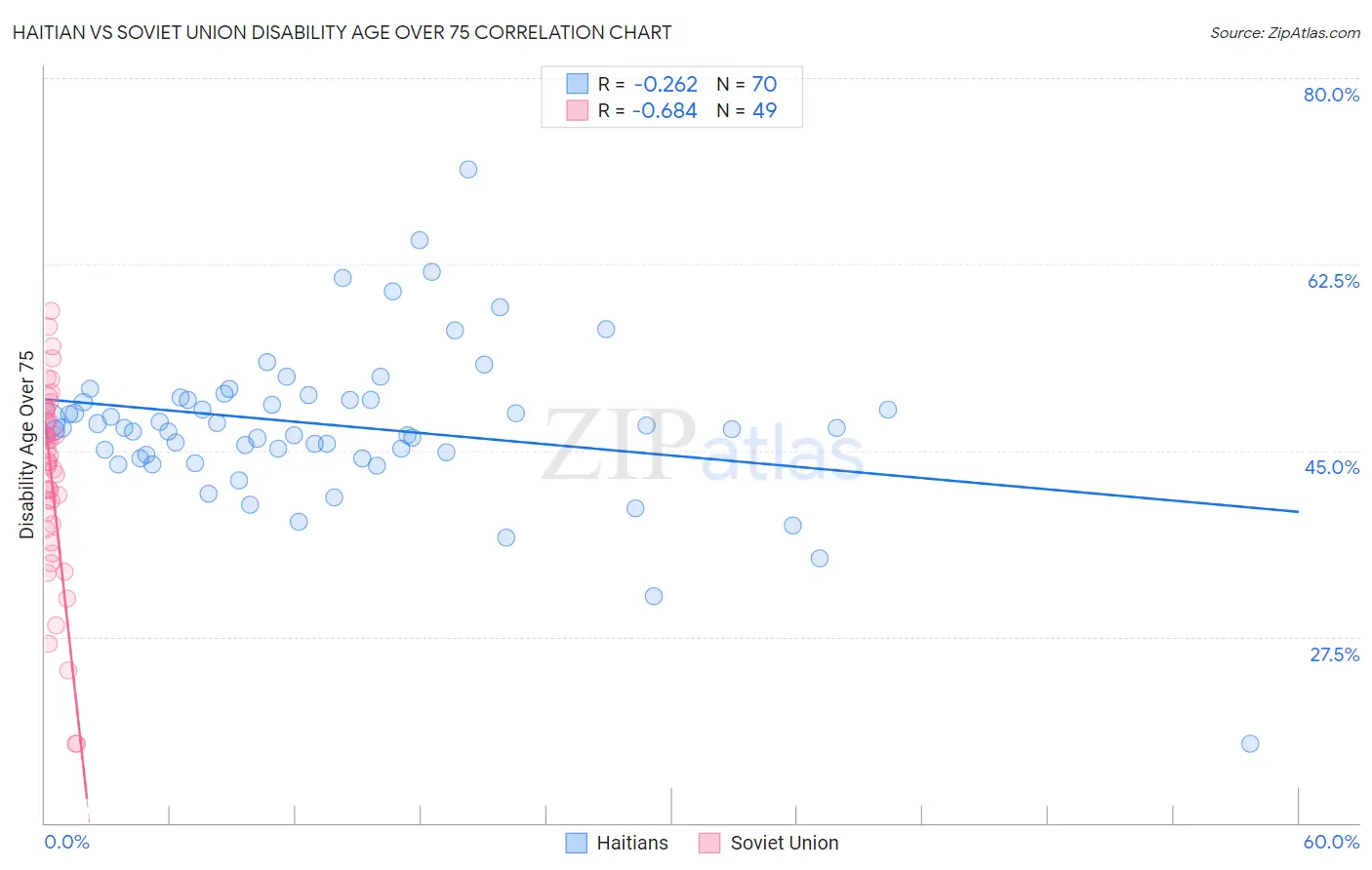 Haitian vs Soviet Union Disability Age Over 75