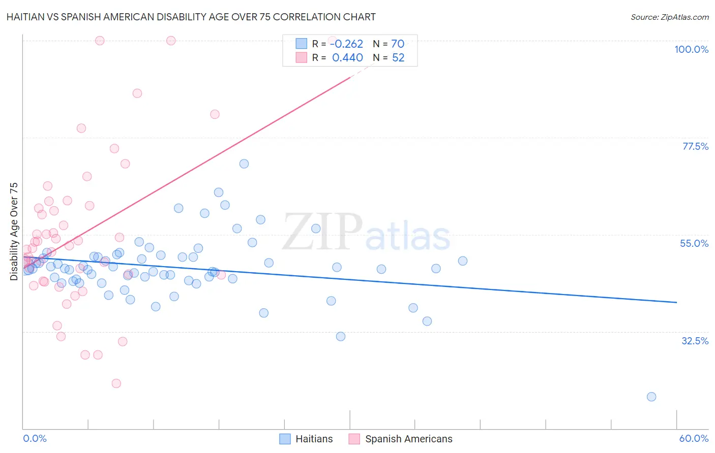 Haitian vs Spanish American Disability Age Over 75