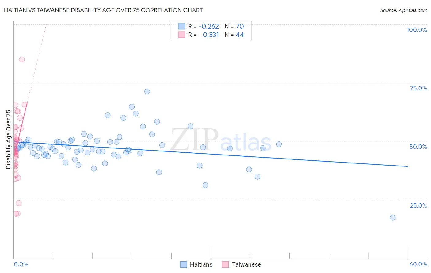 Haitian vs Taiwanese Disability Age Over 75