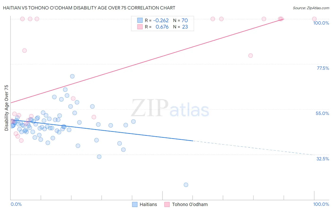 Haitian vs Tohono O'odham Disability Age Over 75