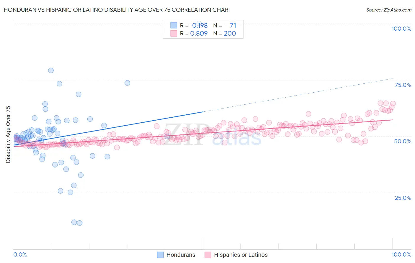 Honduran vs Hispanic or Latino Disability Age Over 75