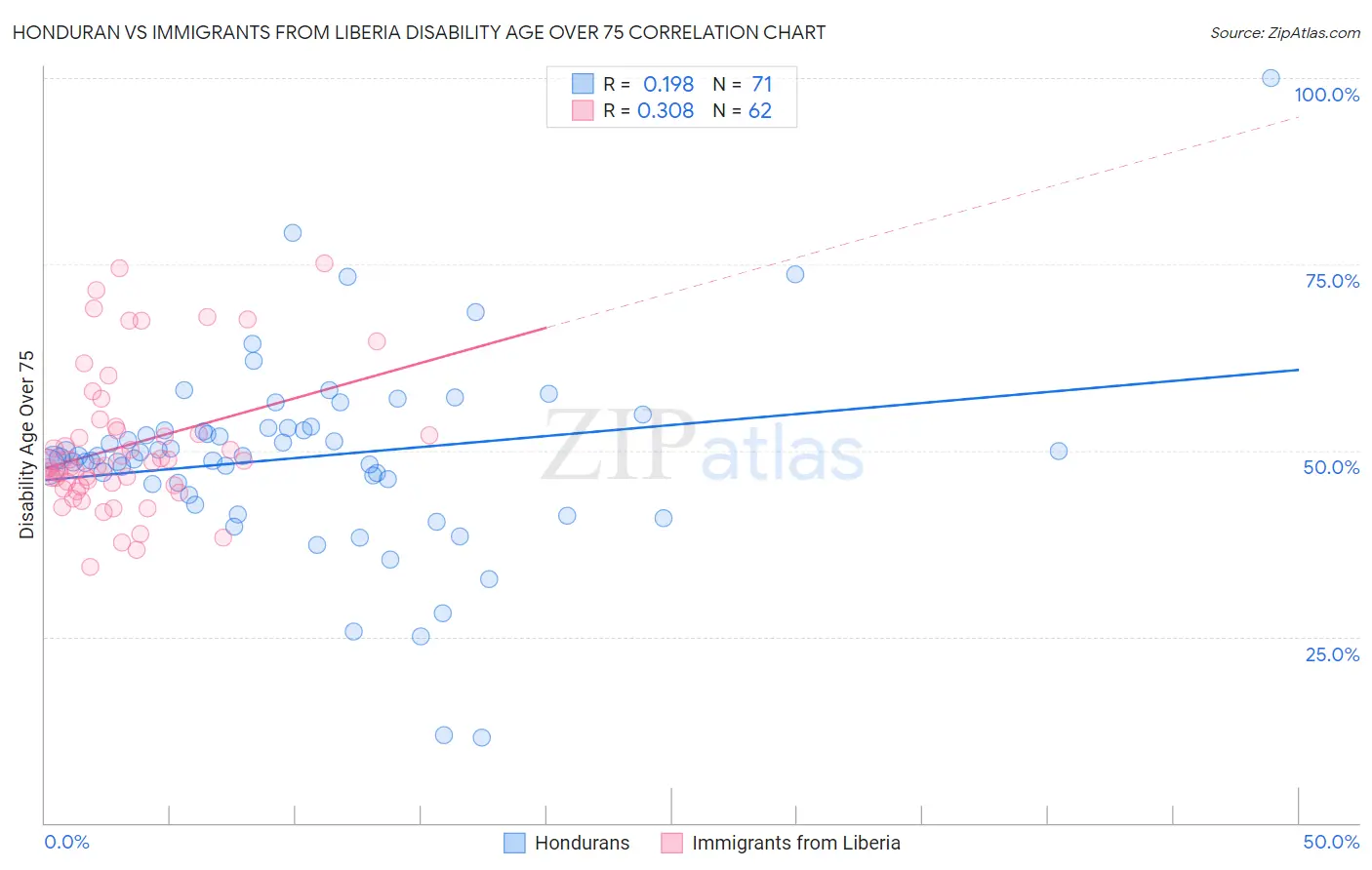 Honduran vs Immigrants from Liberia Disability Age Over 75