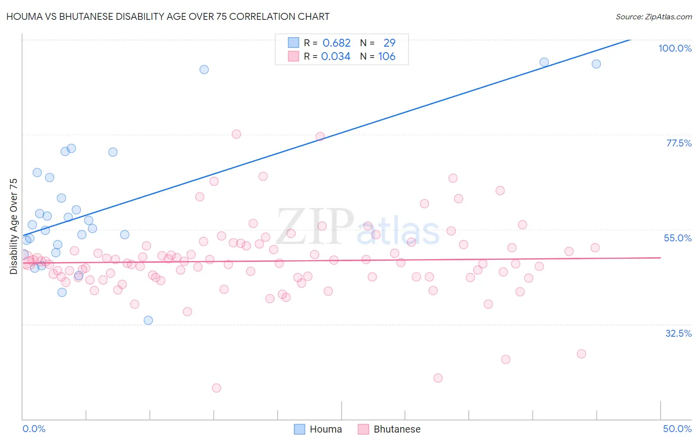 Houma vs Bhutanese Disability Age Over 75