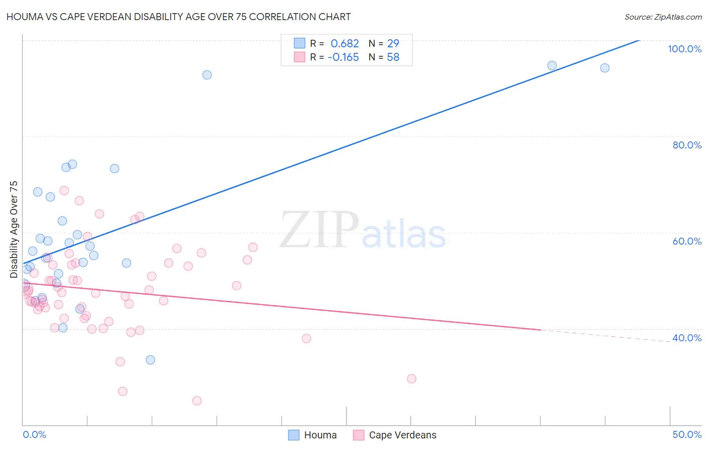 Houma vs Cape Verdean Disability Age Over 75