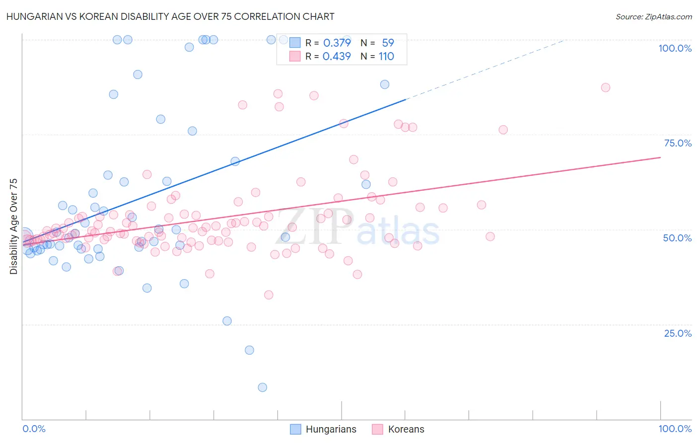 Hungarian vs Korean Disability Age Over 75