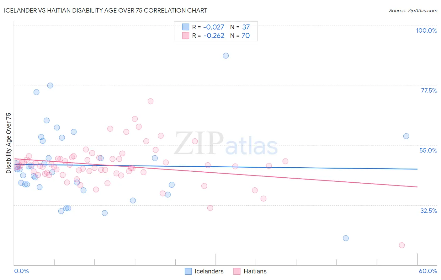 Icelander vs Haitian Disability Age Over 75