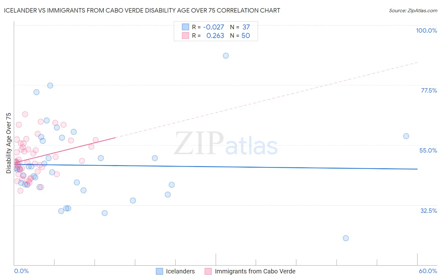 Icelander vs Immigrants from Cabo Verde Disability Age Over 75