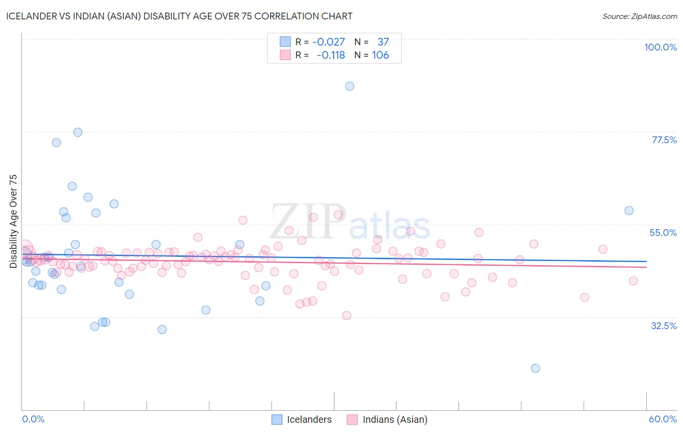 Icelander vs Indian (Asian) Disability Age Over 75