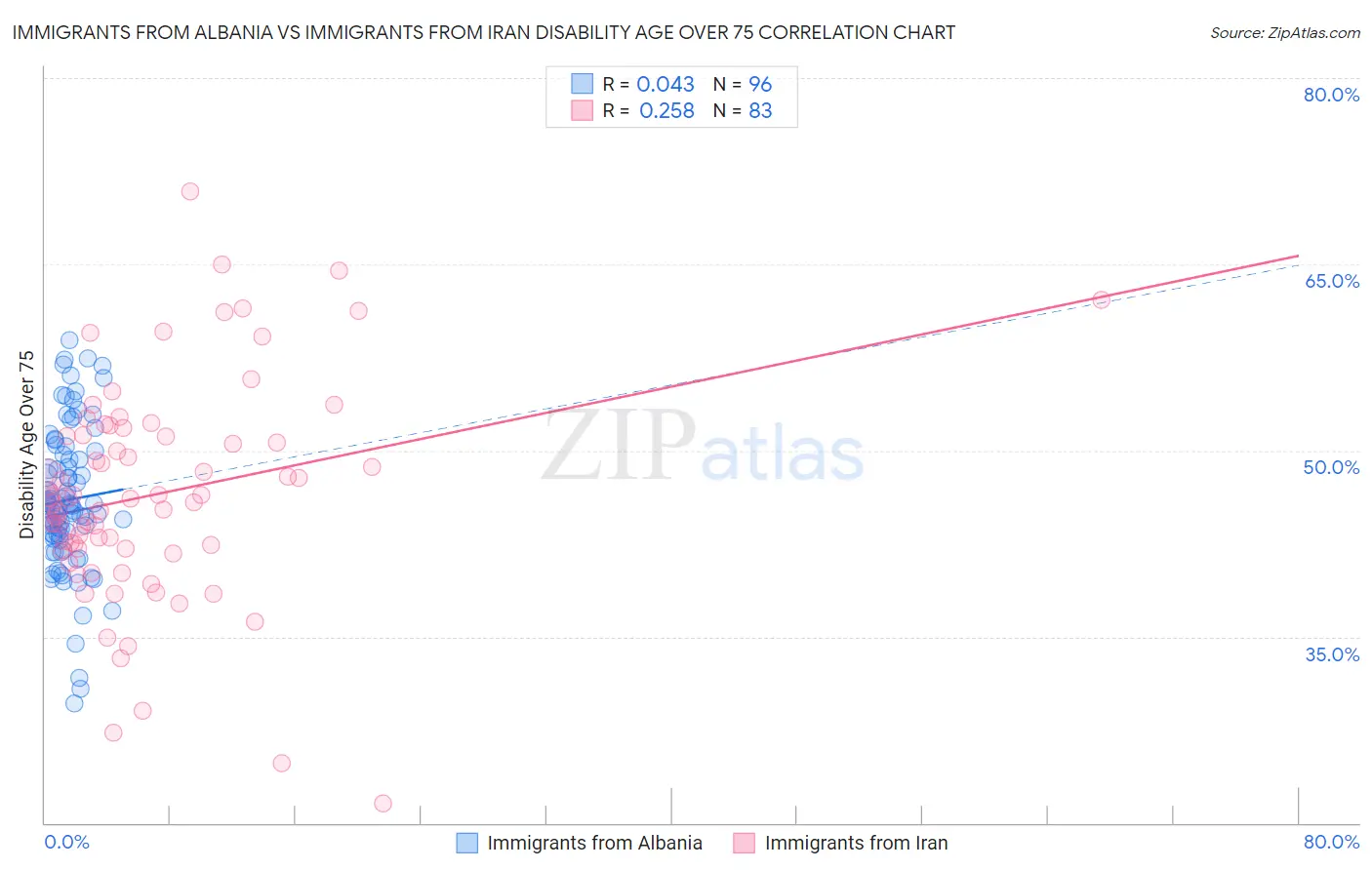 Immigrants from Albania vs Immigrants from Iran Disability Age Over 75