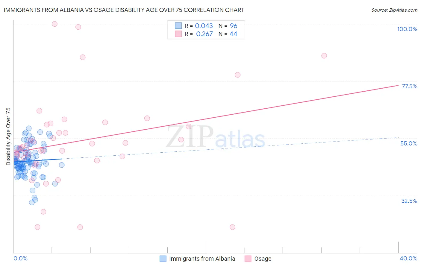 Immigrants from Albania vs Osage Disability Age Over 75