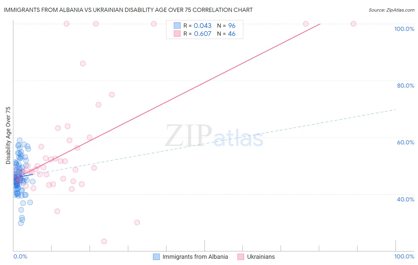 Immigrants from Albania vs Ukrainian Disability Age Over 75