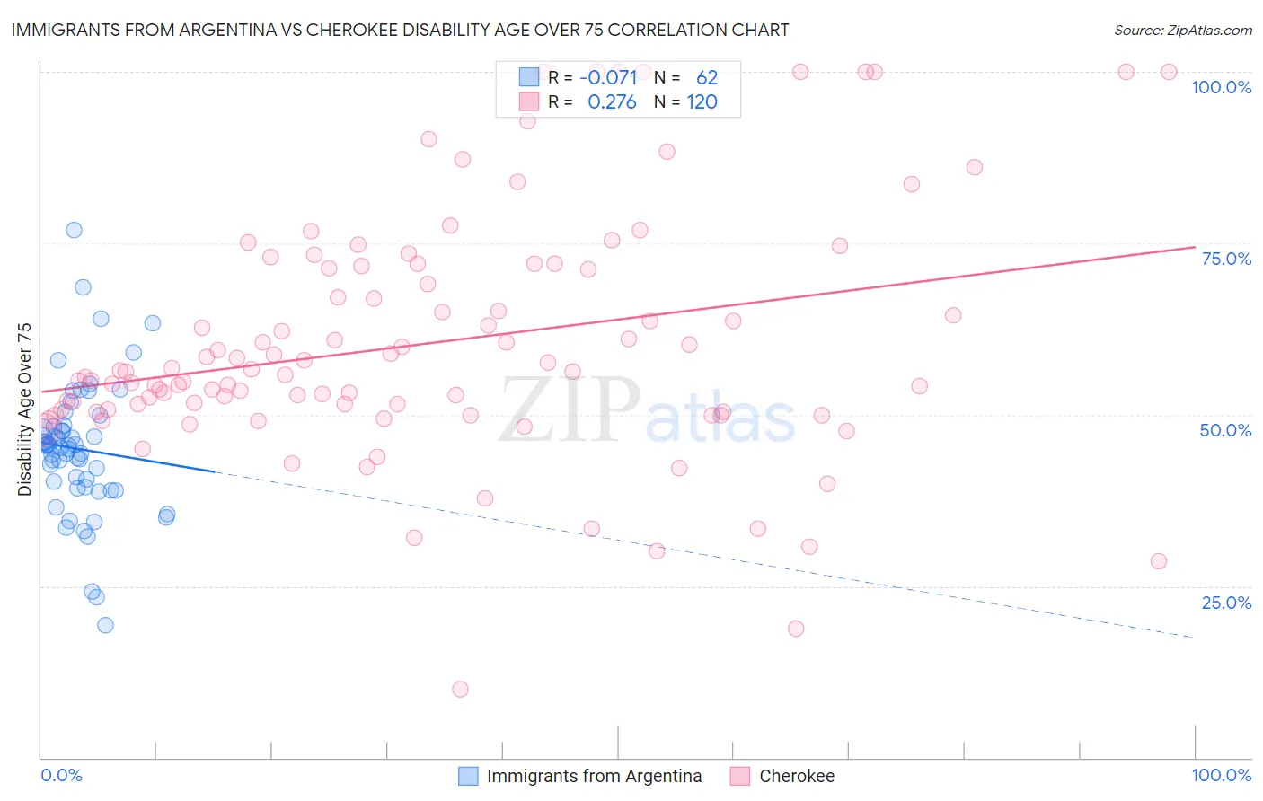 Immigrants from Argentina vs Cherokee Disability Age Over 75